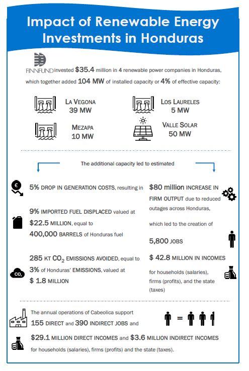 Impact of renewable energy investments in Honduras