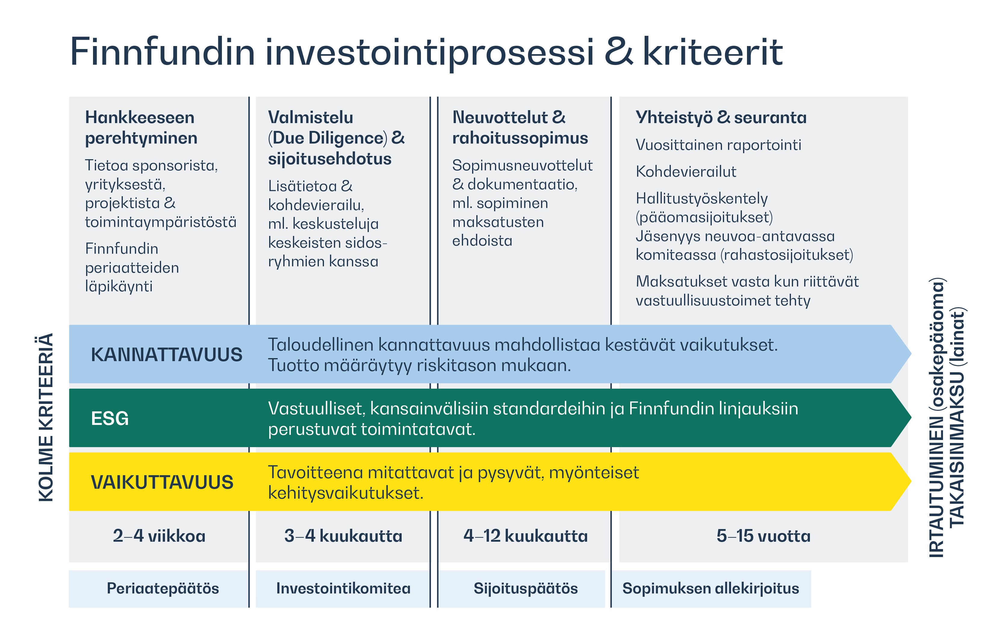 Finnfund_Investointiprosessi_ja _kriteerit