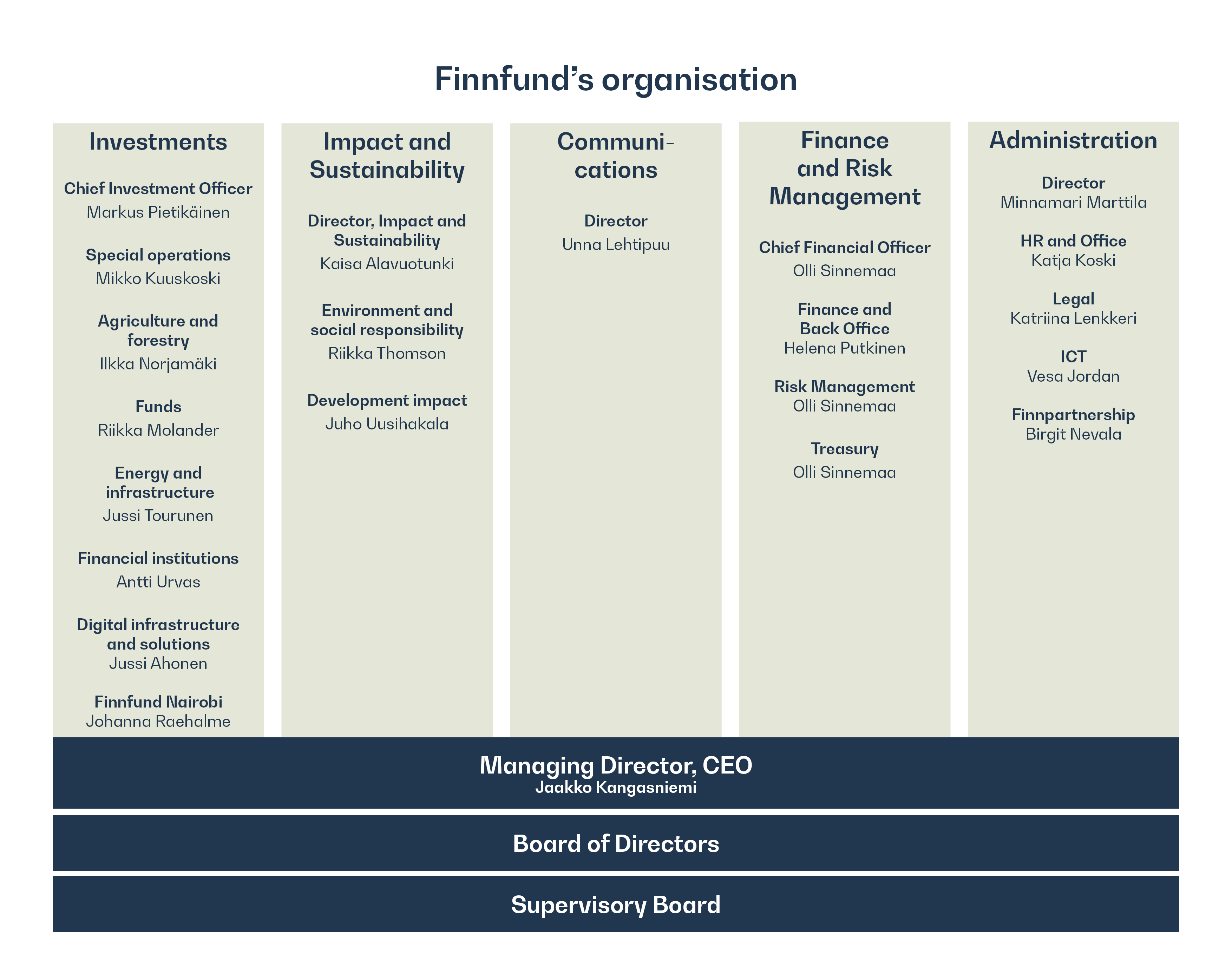 Finnfund's organisational structure