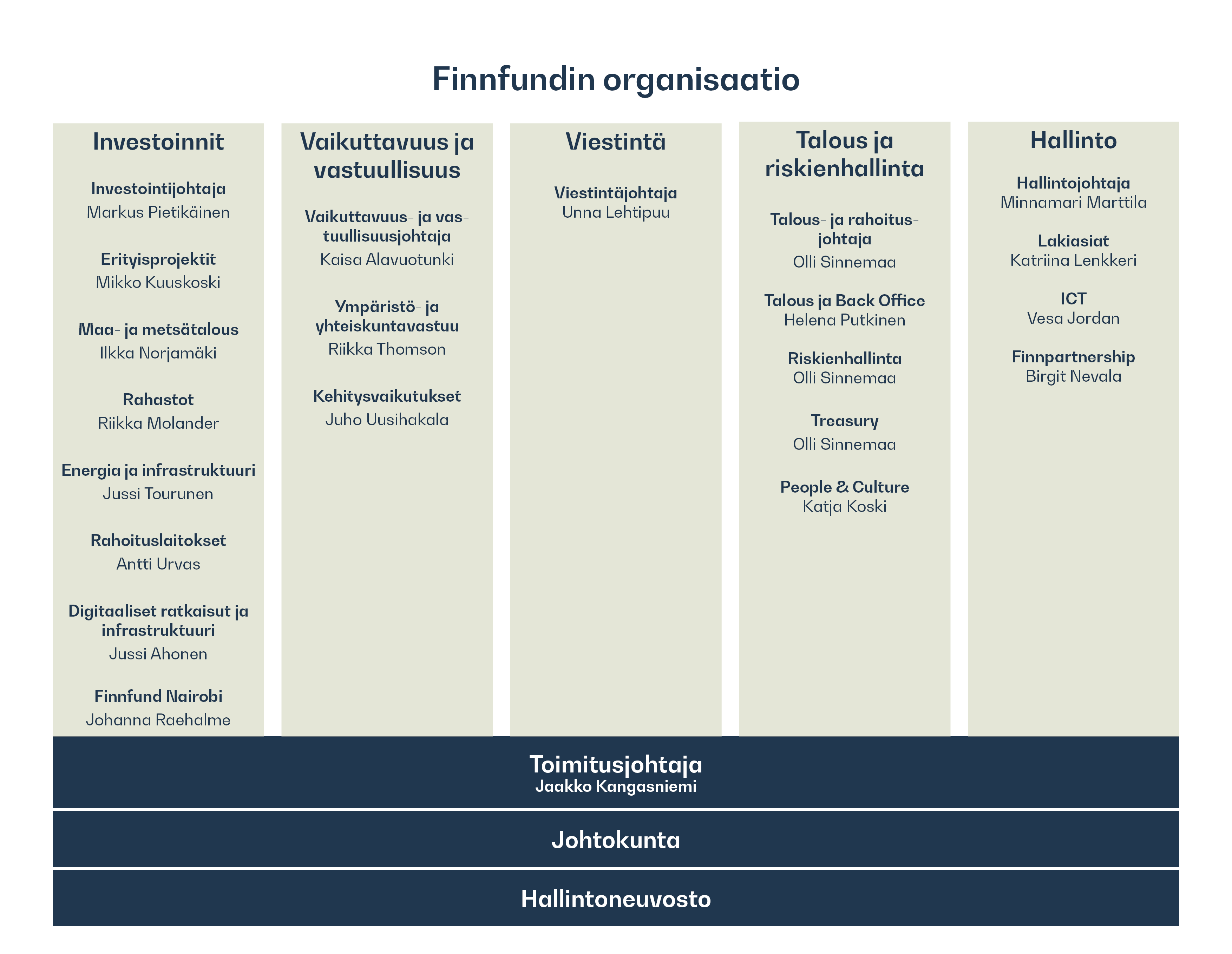 infographic of FInnfund's organisation