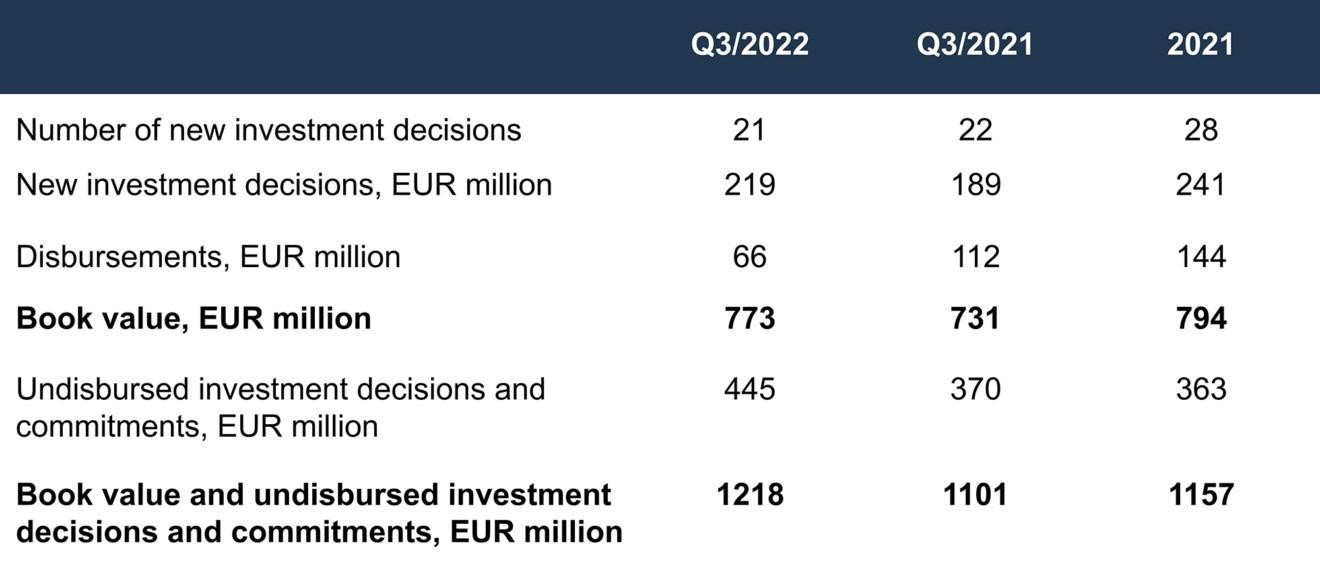 table of investment decisions and disbursements in Q3