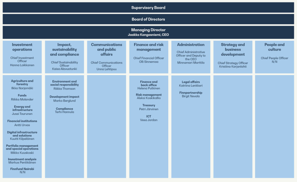 Finnfund's organisation