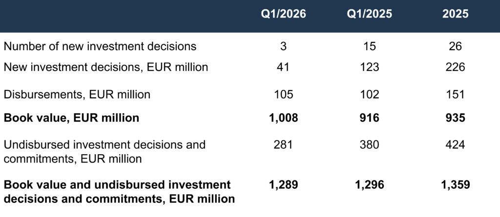 table of investment decision and disbursements in Q1, EUR million